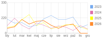Wykres roczny blog rowerowy meak.bikestats.pl